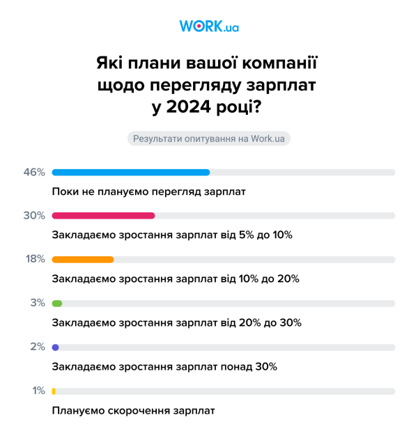 Рост зарплат и военный рекрутинг. Как изменится рынок труда в Украине в 2024 году